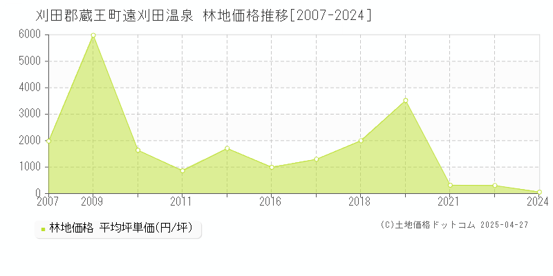 刈田郡蔵王町遠刈田温泉の林地価格推移グラフ 