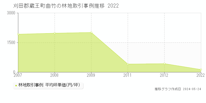 刈田郡蔵王町曲竹の林地価格推移グラフ 