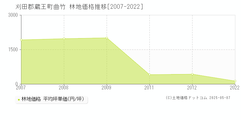 曲竹(刈田郡蔵王町)の林地価格推移グラフ(坪単価)[2007-2022年]