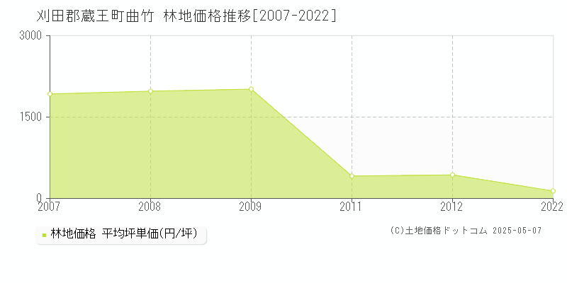 刈田郡蔵王町曲竹の林地価格推移グラフ 