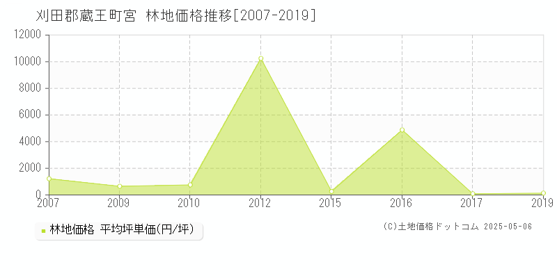 宮(刈田郡蔵王町)の林地価格推移グラフ(坪単価)[2007-2019年]