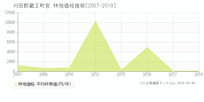 刈田郡蔵王町宮の林地価格推移グラフ 