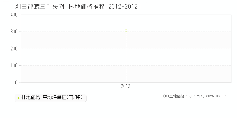 矢附(刈田郡蔵王町)の林地価格推移グラフ(坪単価)[2012-2012年]