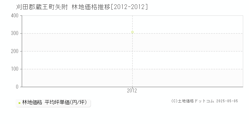 刈田郡蔵王町矢附の林地価格推移グラフ 