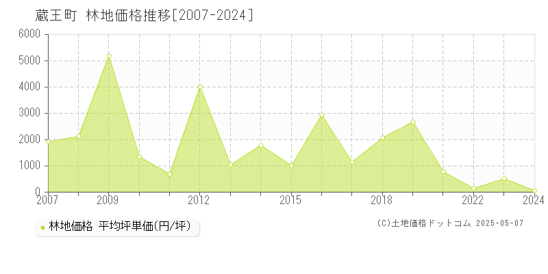 蔵王町(宮城県)の林地価格推移グラフ(坪単価)[2007-2024年]