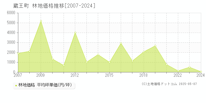 刈田郡蔵王町の林地価格推移グラフ 