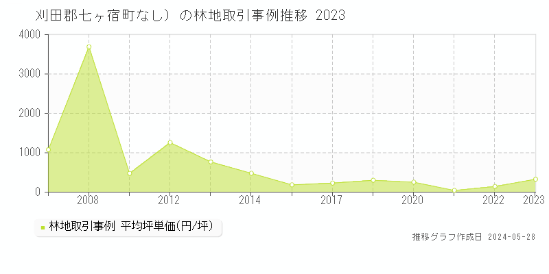 刈田郡七ヶ宿町（大字なし）の林地価格推移グラフ 