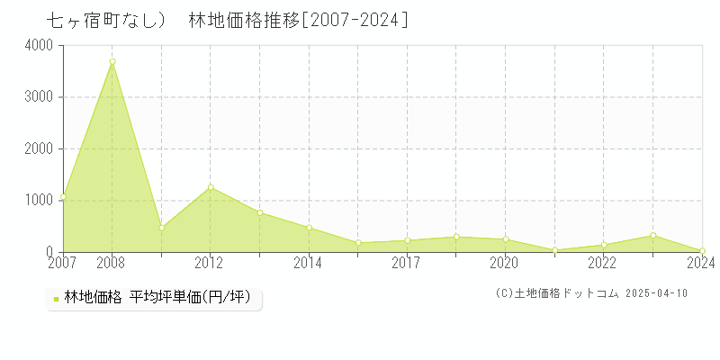 刈田郡七ヶ宿町（大字なし）の林地価格推移グラフ 