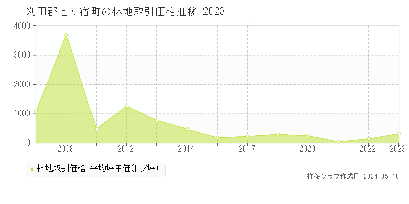 刈田郡七ヶ宿町全域の林地価格推移グラフ 