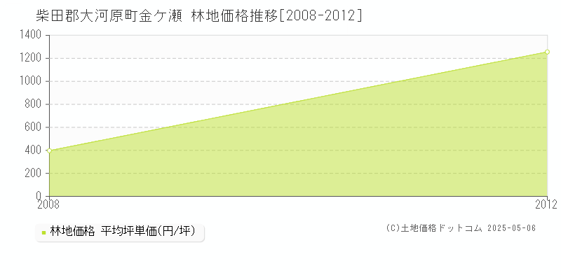 金ケ瀬(柴田郡大河原町)の林地価格推移グラフ(坪単価)[2008-2012年]