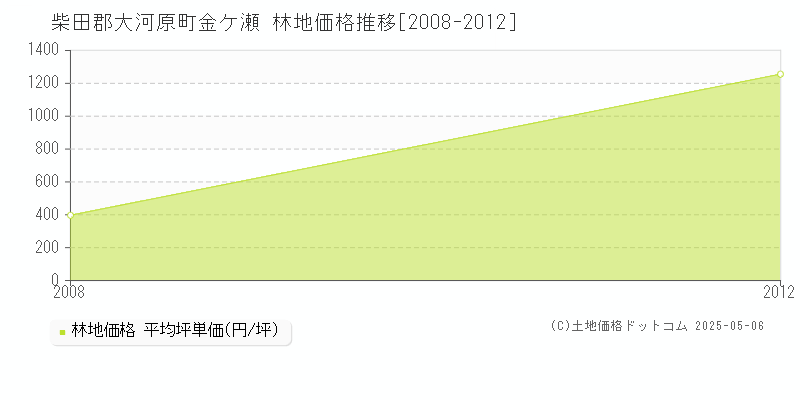 柴田郡大河原町金ケ瀬の林地価格推移グラフ 