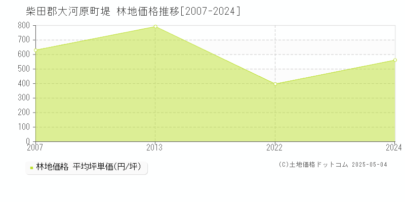 堤(柴田郡大河原町)の林地価格推移グラフ(坪単価)[2007-2024年]