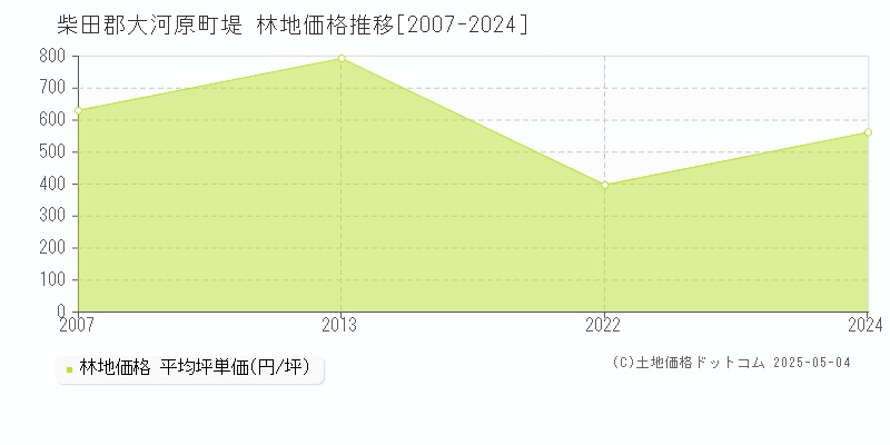 柴田郡大河原町堤の林地価格推移グラフ 