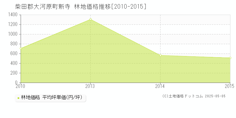 新寺(柴田郡大河原町)の林地価格推移グラフ(坪単価)[2010-2015年]