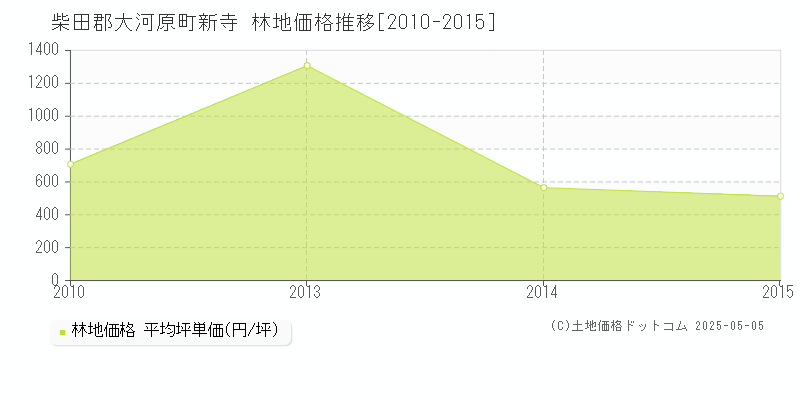 柴田郡大河原町新寺の林地価格推移グラフ 