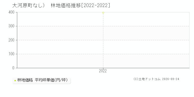大河原町（大字なし）の林地価格推移グラフ(坪単価)[2022-2022年]