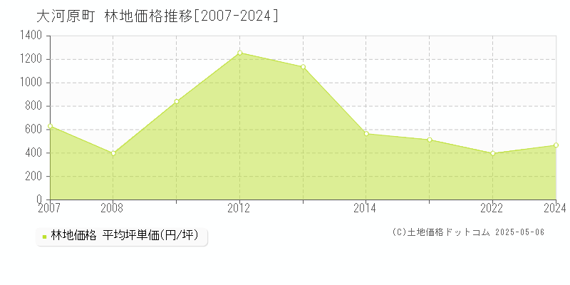 大河原町(宮城県)の林地価格推移グラフ(坪単価)[2007-2024年]