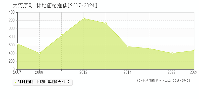 柴田郡大河原町の林地価格推移グラフ 