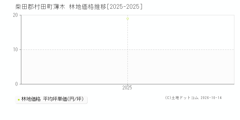 柴田郡村田町薄木の林地価格推移グラフ(坪単価)[2025-2025年]