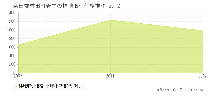 柴田郡村田町菅生の林地価格推移グラフ 