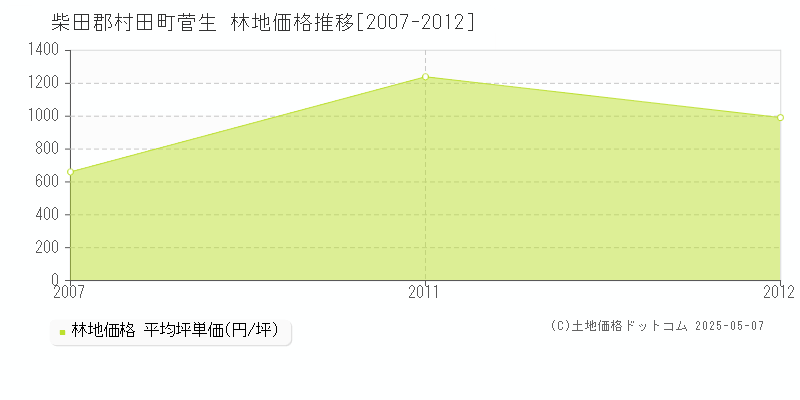 菅生(柴田郡村田町)の林地価格推移グラフ(坪単価)[2007-2012年]
