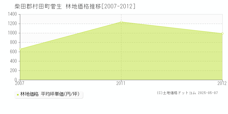 柴田郡村田町菅生の林地価格推移グラフ 