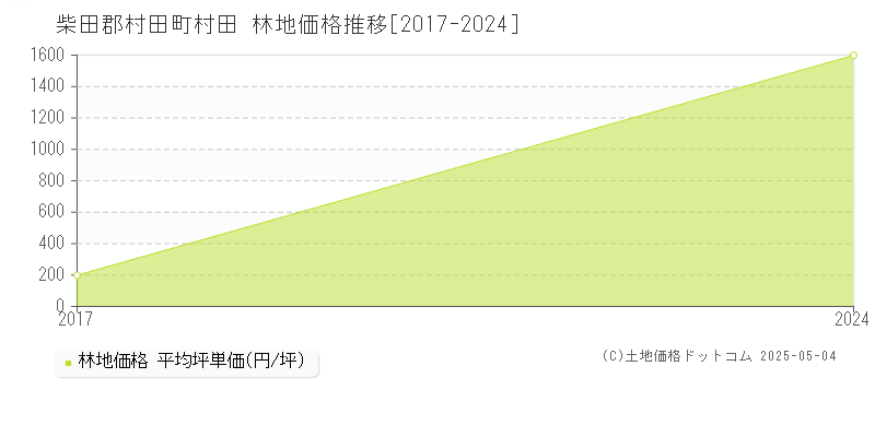 柴田郡村田町村田の林地価格推移グラフ 