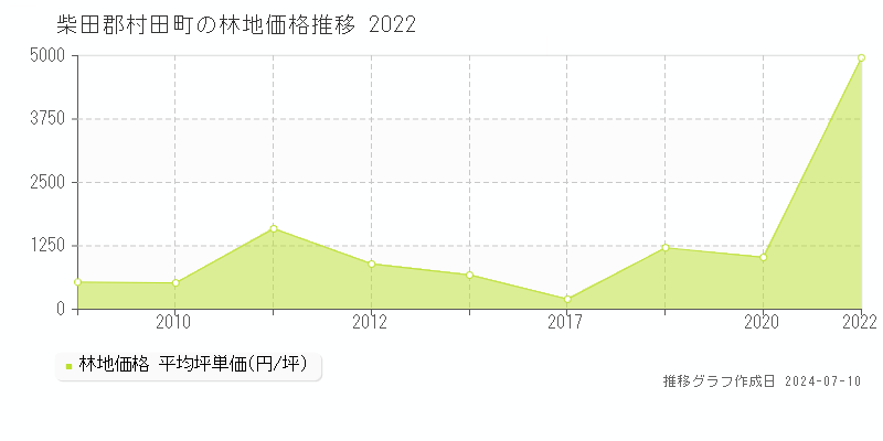 柴田郡村田町の林地価格推移グラフ 