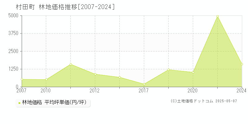 柴田郡村田町の林地価格推移グラフ 