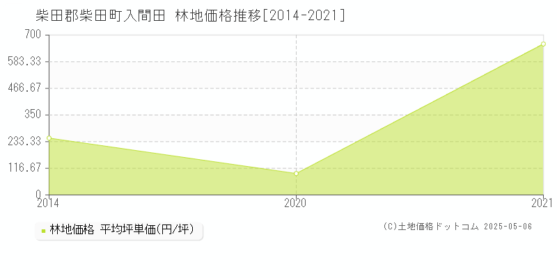 入間田(柴田郡柴田町)の林地価格推移グラフ(坪単価)[2014-2021年]