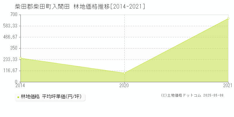 柴田郡柴田町入間田の林地価格推移グラフ 