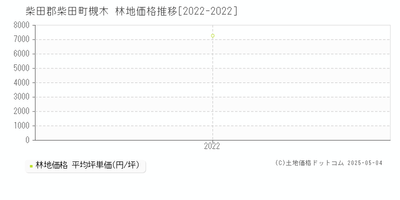 柴田郡柴田町槻木の林地価格推移グラフ 