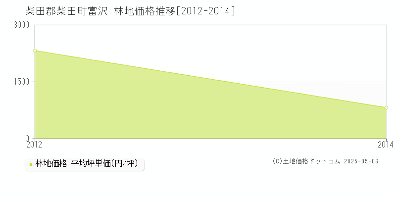 富沢(柴田郡柴田町)の林地価格推移グラフ(坪単価)[2012-2014年]