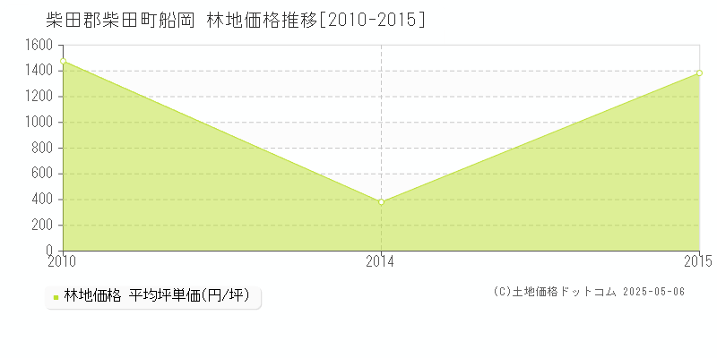 船岡(柴田郡柴田町)の林地価格推移グラフ(坪単価)[2010-2015年]