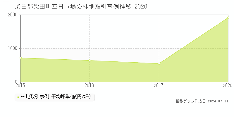 柴田郡柴田町四日市場の林地価格推移グラフ 