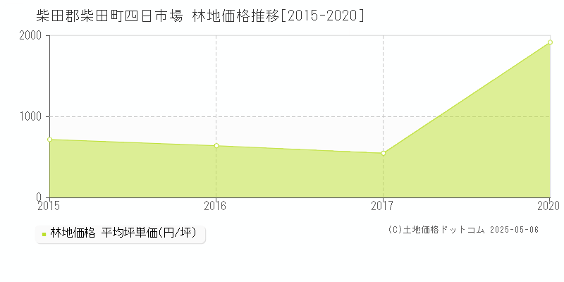 四日市場(柴田郡柴田町)の林地価格推移グラフ(坪単価)[2015-2020年]