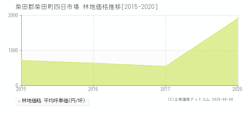 柴田郡柴田町四日市場の林地価格推移グラフ 