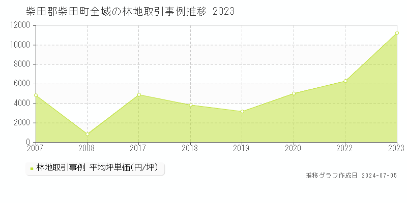 柴田郡柴田町全域の林地価格推移グラフ 