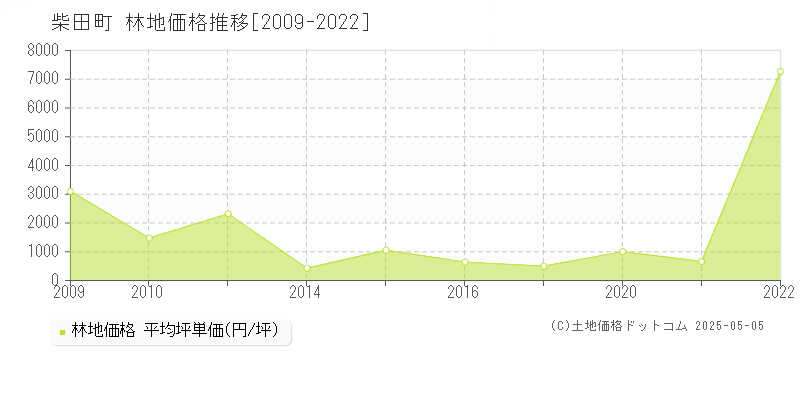柴田町(宮城県)の林地価格推移グラフ(坪単価)[2009-2022年]
