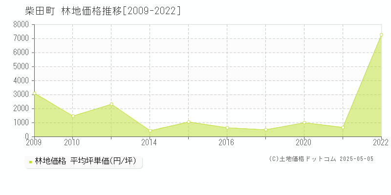 柴田郡柴田町の林地価格推移グラフ 