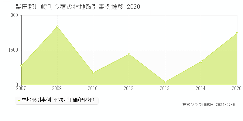 柴田郡川崎町今宿の林地取引事例推移グラフ 