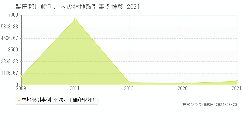 柴田郡川崎町川内の林地取引事例推移グラフ 