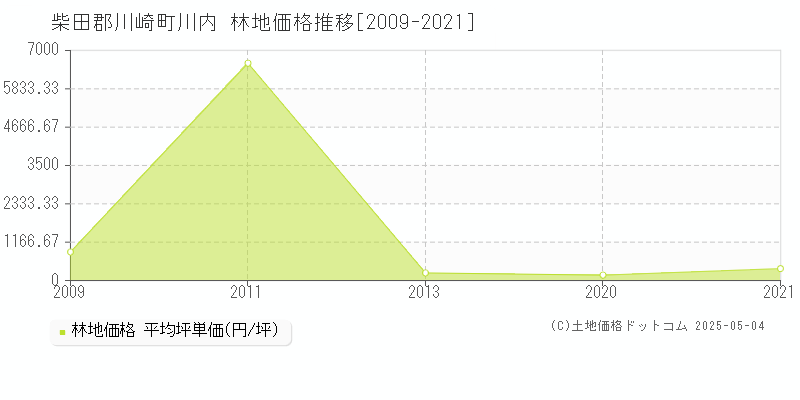 川内(柴田郡川崎町)の林地価格推移グラフ(坪単価)[2009-2021年]