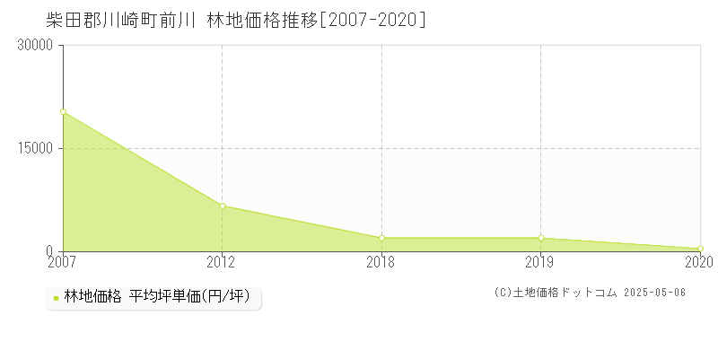 前川(柴田郡川崎町)の林地価格推移グラフ(坪単価)[2007-2020年]