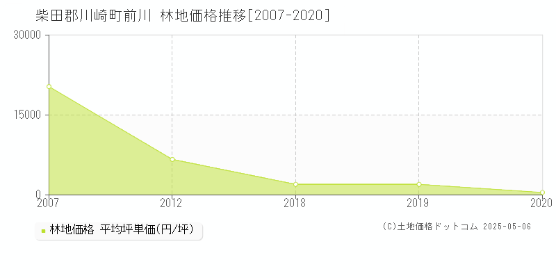 柴田郡川崎町前川の林地価格推移グラフ 