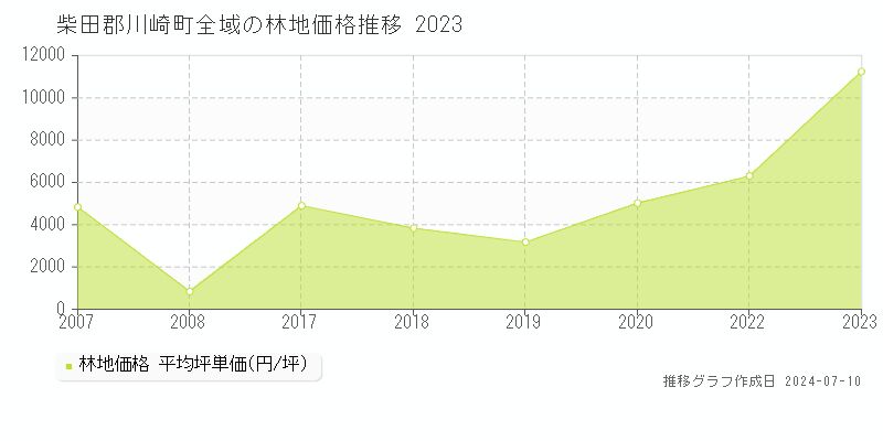 柴田郡川崎町の林地価格推移グラフ 