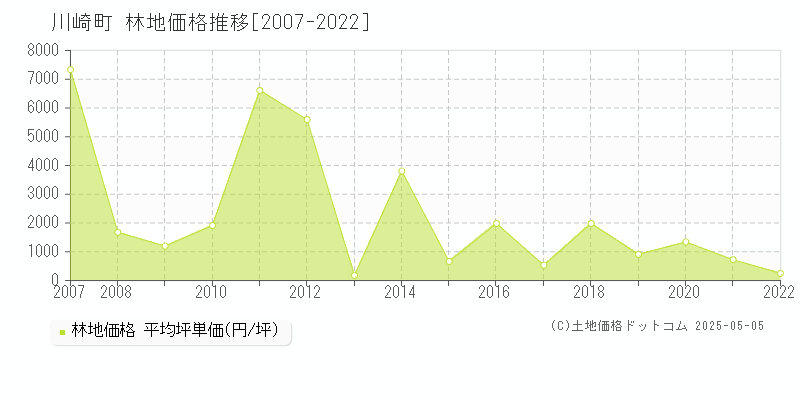 川崎町(宮城県)の林地価格推移グラフ(坪単価)[2007-2022年]