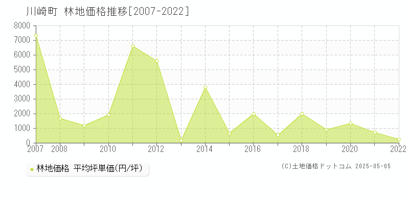 柴田郡川崎町の林地価格推移グラフ 