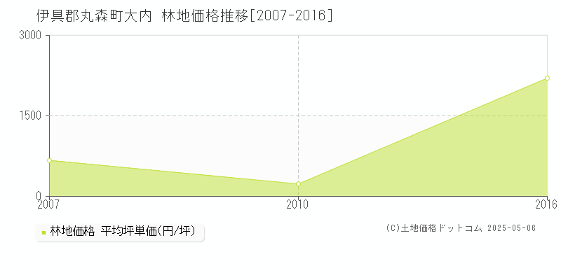 大内(伊具郡丸森町)の林地価格推移グラフ(坪単価)[2007-2016年]