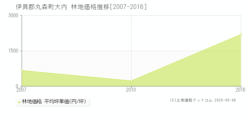 伊具郡丸森町大内の林地価格推移グラフ 